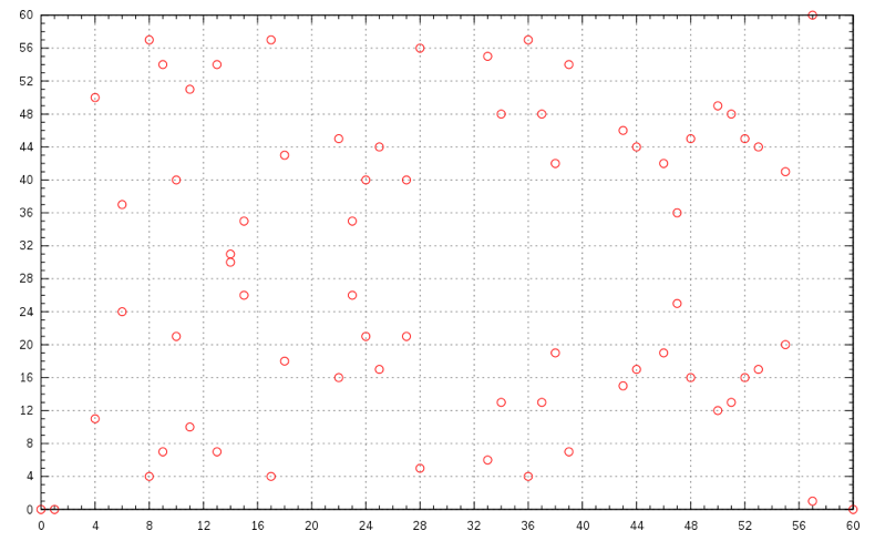 Eliptic curve defined over Z61